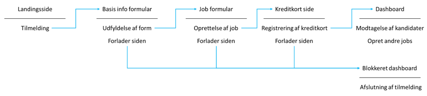 UI Flowdiagram