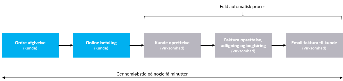 Dynamics 365 - Efter processen