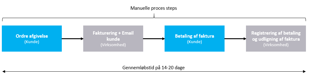 Dynamics 365 - Før proces